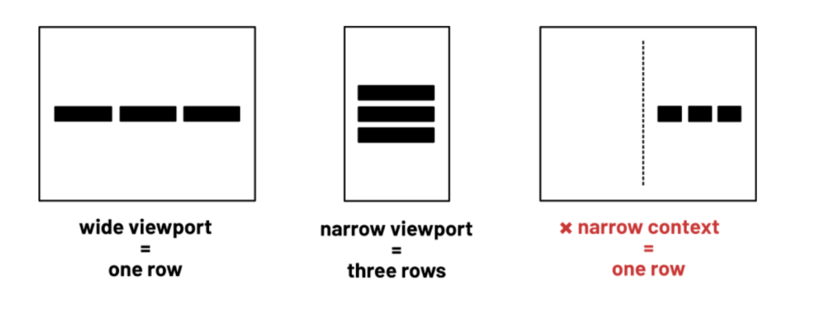 Three boxes representing browsers from left-to-right. The first is a wide viewport with three boxes in a single row. The second is a narrow viewport with the boxes stacked vertically. The third is a wide viewport, but with a dashed vertical line down the middle representing a container and the three boxes are to the right of it in a single row.